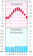 Lithuania climate graph