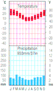 Italy climate graph