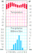 Bahamas climate graph