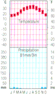 Sao Tome and Principe climate graph