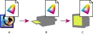 Illustration of Color-managed workflow with these callouts: A. Document space B. Proof space C. Monitor space