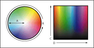 Illustration of HSM model with these callouts: A. Saturation B. Hue C. Brightness D. All hues