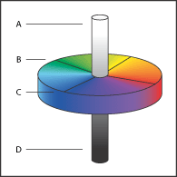 Illustration of L*a*b* model with these callouts: A. Luminance =100 (white) B. Green to red component C. Blue to yellow component D. Luminance = 0 (black) 