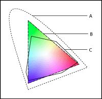 Illustration of Color gamuts with these callouts: A. A Lab color gamut B. An RGB color gamut C. A CMYK color gamut 