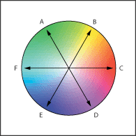Illustration of Color wheel with these callouts: A. Green B. Yellow C. Red D. Magenta E. Blue F. Cyan