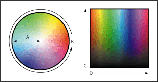 Illustration of Color wheel and radius of color wheel with these callouts: A. Saturation B. Hue C. Brightness D. Hues