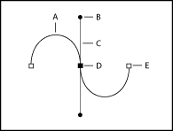 Illustration of a path with these callouts: A. Curved line segment B. Direction point C. Direction line D. Selected anchor point E. Unselected anchor point