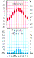 Zambia climate graph