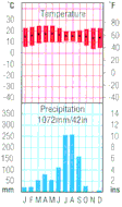 Ecuador climate graph