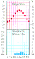 United Arab Emirates climate graph