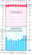 Sri Lanka climate graph