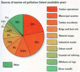 marine pollution