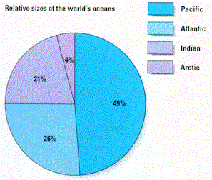 ocean sizes